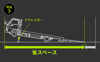 特徴3　コンパクトで省スペースのイメージ