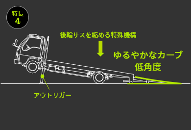 特徴4　強力ウインチ。スーパーチェーンのイメージ